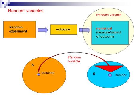 Random variables Random experiment outcome numerical measure/aspect of outcome Random variable S outcome R number Random variable.