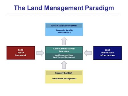 The Land Management Paradigm