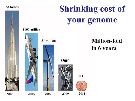 Shrinking cost of your genome Million-fold in 6 years.