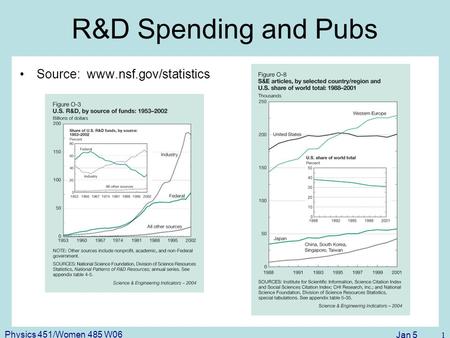 Jan 5 1 Physics 451/Women 485 W06 R&D Spending and Pubs Source: www.nsf.gov/statistics.