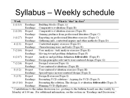 Syllabus – Weekly schedule. Project Deliverable 1 Required elements –Product statement –One use case –Redesign justification Format-specific additional.