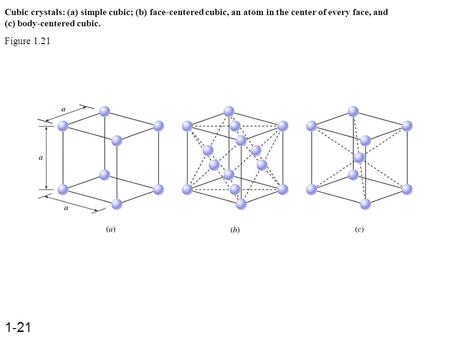 Cubic crystals: (a) simple cubic; (b) face-centered cubic, an atom in the center of every face, and (c) body-centered cubic. Figure 1.21 1-21.