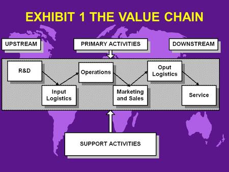 EXHIBIT 1 THE VALUE CHAIN. COMPONENTS OF THE VALUE CHAIN u Primary activities u Support activities u Upstream and downstream.