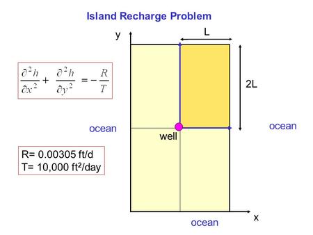 X y ocean 2L L Island Recharge Problem ocean well R= 0.00305 ft/d T= 10,000 ft 2 /day.