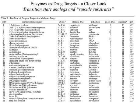 Enzymes as Drug Targets - a Closer Look Transition state analogs and “suicide substrates”