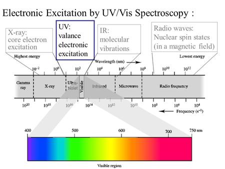 Electronic Excitation by UV/Vis Spectroscopy :