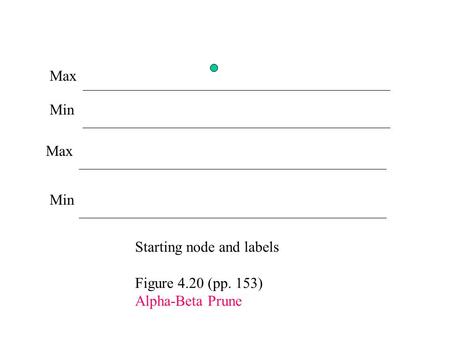 Max Min Max Min Starting node and labels Figure 4.20 (pp. 153) Alpha-Beta Prune.