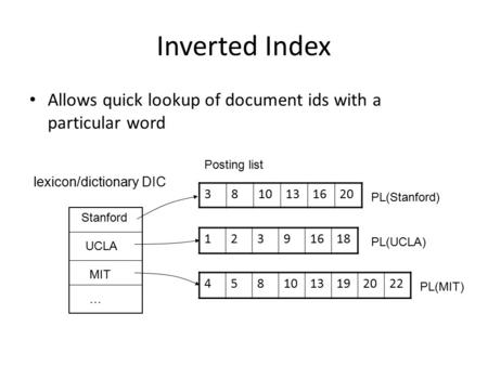 Lexicon/dictionary DIC Inverted Index Allows quick lookup of document ids with a particular word 3810131620 Stanford UCLA MIT … 12391618 PL(Stanford) PL(UCLA)