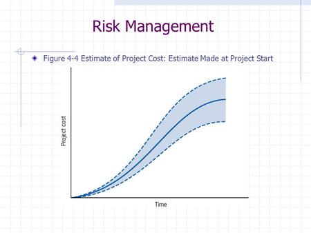 Risk Management Figure 4-4 Estimate of Project Cost: Estimate Made at Project Start.