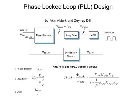  Phase detector:  Loop filter:  VCO: Phase Locked Loop (PLL) Design by Akin Akturk and Zeynep Dilli Figure 1: Basic PLL building blocks.