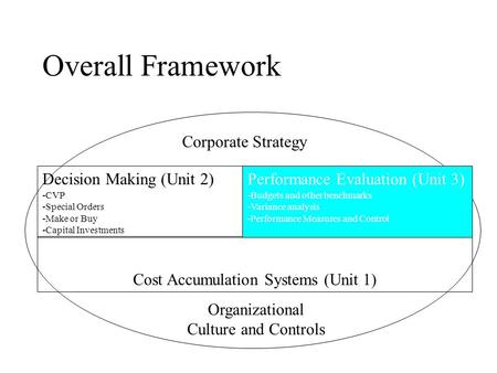 Overall Framework Decision Making (Unit 2) -CVP -Special Orders -Make or Buy -Capital Investments Cost Accumulation Systems (Unit 1) Corporate Strategy.