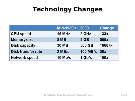 CS 140 Lecture Notes: Technology and Operating SystemsSlide 1 Technology Changes Mid-1980’s2009Change CPU speed15 MHz2 GHz133x Memory size8 MB4 GB500x.