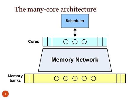 The many-core architecture 1. The System One clock Scheduler (ideal) distributes tasks to the Cores according to a task map Cores 256 simple RISC Cores,