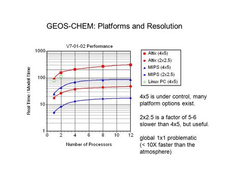 GEOS-CHEM: Platforms and Resolution 4x5 is under control, many platform options exist. 2x2.5 is a factor of 5-6 slower than 4x5, but useful. global 1x1.