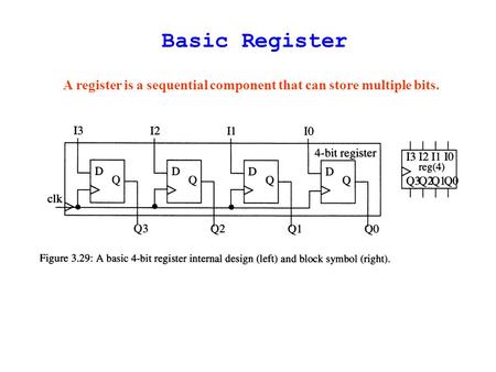 Basic Register A register is a sequential component that can store multiple bits.