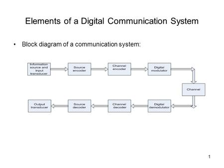 Elements of a Digital Communication System