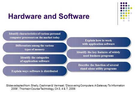 Identify the categories of application software Explain ways software is distributed Explain how to work with application software Identify the key features.