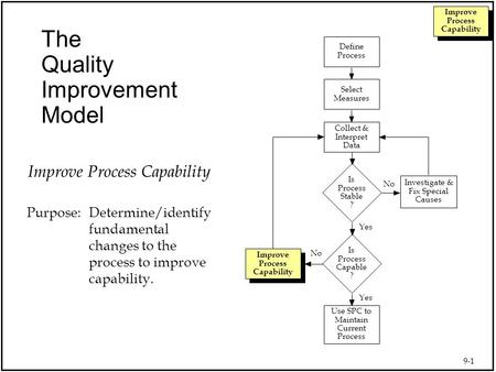 9-1 Improve Process Capability The Quality Improvement Model Use SPC to Maintain Current Process Collect & Interpret Data Select Measures Define Process.