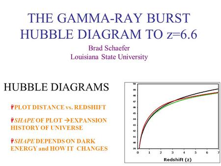 THE GAMMA-RAY BURST HUBBLE DIAGRAM TO z=6.6 Brad Schaefer Louisiana State University HUBBLE DIAGRAMS  PLOT DISTANCE vs. REDSHIFT  SHAPE OF PLOT  EXPANSION.