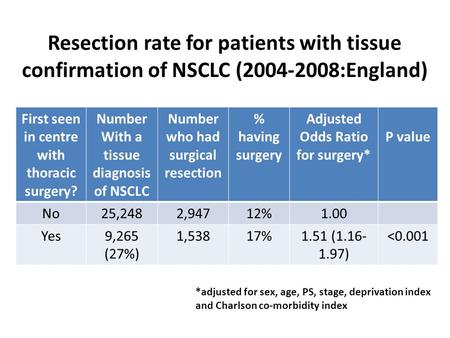 Resection rate for patients with tissue confirmation of NSCLC (2004-2008:England) First seen in centre with thoracic surgery? Number With a tissue diagnosis.