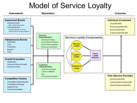 Model of Service Loyalty AntecedentsModeratorsOutcomes Overall Evaluation Satisfaction Perceived Service Quality Perceived Value Impersonal Bonds Switching.