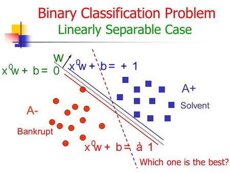 Binary Classification Problem Linearly Separable Case