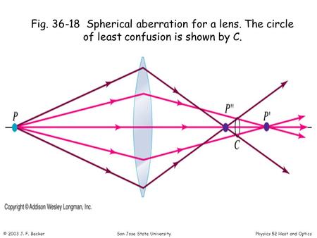 Fig Spherical aberration for a lens
