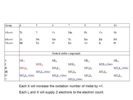 Each X will increase the oxidation number of metal by +1.
