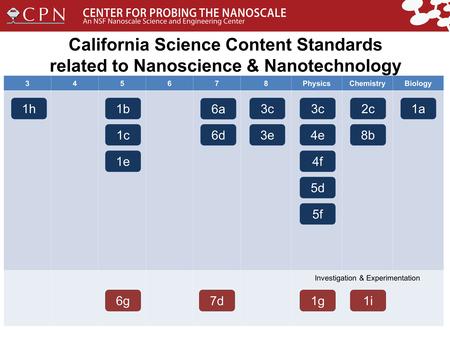 California Science Content Standards related to Nanoscience & Nanotechnology 345678PhysicsChemistryBiology Investigation & Experimentation 1h1b 1c 1e 6a.