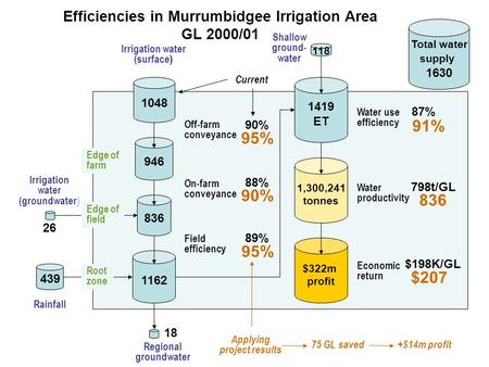 Efficiencies in Murrumbidgee Irrigation Area GL 2000/01 Irrigation water (surface) Irrigation water (groundwater) Rainfall Regional groundwater 1048 439.