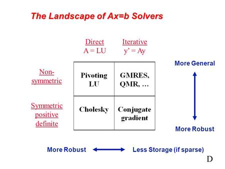 The Landscape of Ax=b Solvers Direct A = LU Iterative y’ = Ay Non- symmetric Symmetric positive definite More RobustLess Storage (if sparse) More Robust.