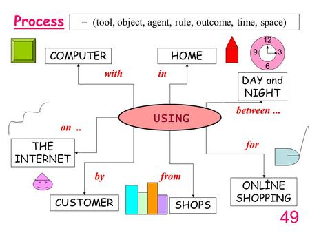 Process USING HOME ONLİNE SHOPPING COMPUTER CUSTOMER THE INTERNET on.. in by for between... DAY and NIGHT with SHOPS from = (tool, object, agent, rule,