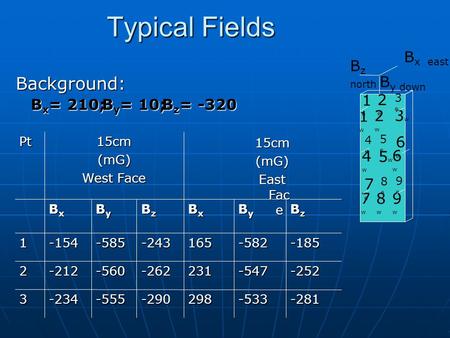 Typical Fields Background: 5w5w BzBzBzBz ByByByBy BxBxBxBx BzBzBzBz ByByByBy BxBxBxBx -281 -252 -185 -533 -547 -582 298 231 165 -290 -262 -243 -555 -560.