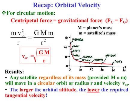  For circular motion: Centripetal force = gravitational force (F C = F G ) Recap: Orbital Velocity M = planet’s mass m = satellite’s mass r MG v or 
