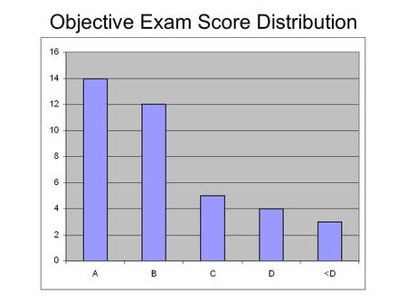 Objective Exam Score Distribution. Item 12345678910 Difficulty 0.420.950.820.660.890.870.760.340.680.92 Power 0.630.110.160.470.110.260.16 0.210.05 Item11121314151617181920.