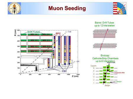 Muon Seeding Endcap: Cathode Strip Chambers up to 6 hits/station Barrel: Drift Tubes up to 12 hits/station.