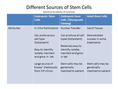 Different Sources of Stem Cells National Academy of Sciences Embryonic Stem Cells Embryonic Stem Cells (Therapeutic Cloning) Adult Stem Cells AttributesIn.