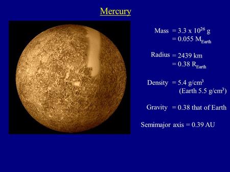 Mercury = 5.4 g/cm 3 (Earth 5.5 g/cm 3 ) = 0.38 that of Earth Mass Radius Density Gravity = 3.3 x 10 26 g = 0.055 M Earth  = 2439 km = 0.38 R Earth Semimajor.