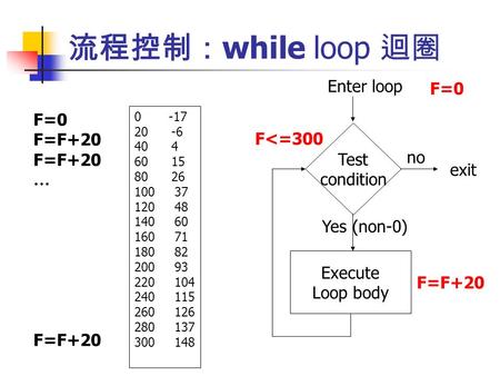 流程控制： while loop 迴圈 Test condition Enter loop Yes (non-0) Execute Loop body no exit F=0 F=F+20 … F=F+20 0 -17 20 -6 40 4 60 15 80 26 100 37 120 48 140.