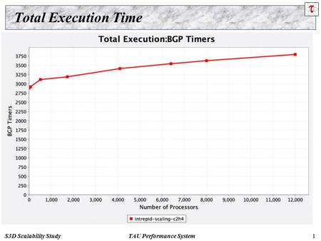 TAU Performance SystemS3D Scalability Study1 Total Execution Time.