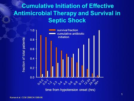 1 Kumar et al. CCM. 2006:34:1589-96. Cumulative Initiation of Effective Antimicrobial Therapy and Survival in Septic Shock time from hypotension onset.