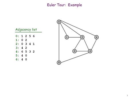 1 Euler Tour: Example 0: 1 2 5 6 1: 0 2 2: 0 3 4 1 3: 4 2 4: 6 5 3 2 5: 4 0 6: 4 0 0 6 4 21 5 3 Adjacency list.