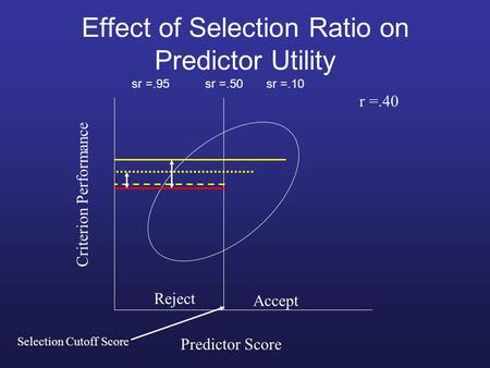 Effect of Selection Ratio on Predictor Utility Reject Accept Predictor Score Criterion Performance r =.40 Selection Cutoff Score sr =.50sr =.10sr =.95.