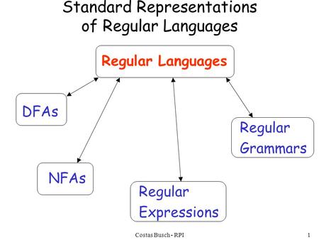 Costas Busch - RPI1 Standard Representations of Regular Languages Regular Languages DFAs NFAs Regular Expressions Regular Grammars.