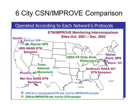 6 City CSN/IMPROVE Comparison. IMPROVE/CSN Organic Carbon URG MASS – 16.7 LPM; IMPROVE ~22 LPM; Other STN 6-7 LPM IMPROVE OC un-adjusted for blank IMP.