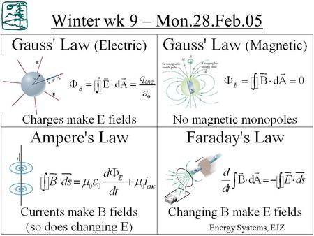 Winter wk 9 – Mon.28.Feb.05 Energy Systems, EJZ. Maxwell Equations in vacuum Faraday: Electric fields circulate around changing B fields Ampere: Magnetic.