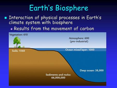Earth’s Biosphere Interaction of physical processes in Earth’s climate system with biosphere Interaction of physical processes in Earth’s climate system.