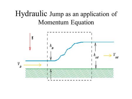 Hydraulic Jump as an application of Momentum Equation