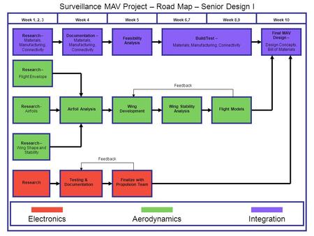 Surveillance MAV Project – Road Map – Senior Design I Research Testing & Documentation Finalize with Propulsion Team Wing Stability Analysis Wing Development.