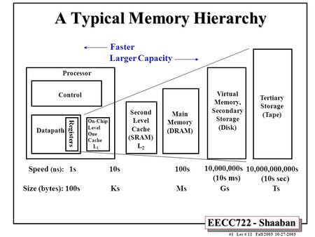 EECC722 - Shaaban #1 Lec # 11 Fall 2003 10-27-2003 A Typical Memory Hierarchy Control Datapath Virtual Memory, Secondary Storage (Disk) Processor Registers.